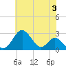 Town Point Wharf tide chart for Monday, June 3, 2024