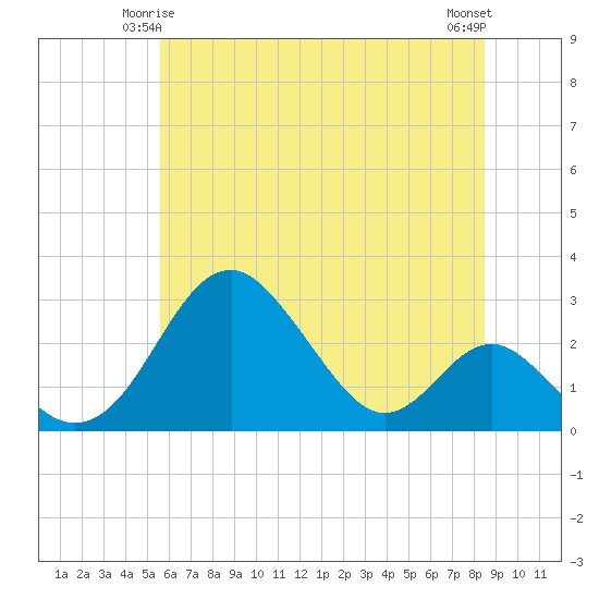 Town Point Wharf tide chart for Tuesday, June 4, 2024