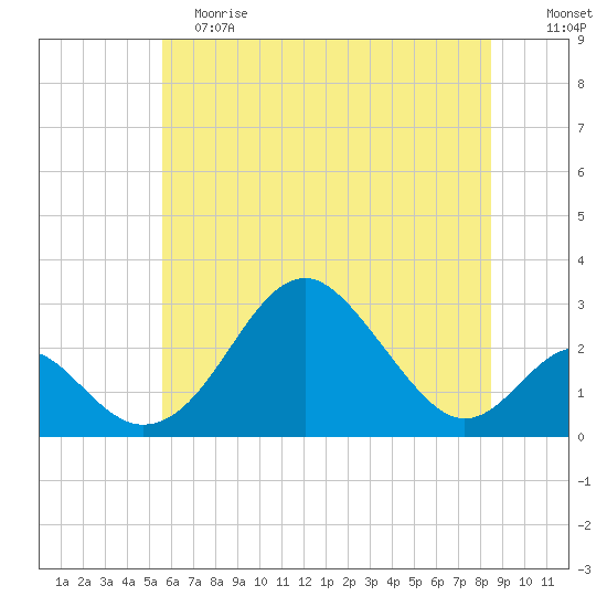 Town Point Wharf tide chart for Saturday, June 8, 2024