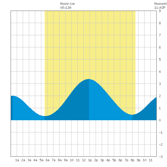 Town Point Wharf tide chart for Sunday, June 9, 2024