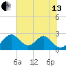 Town Point Wharf tide chart for Saturday, July 13, 2024
