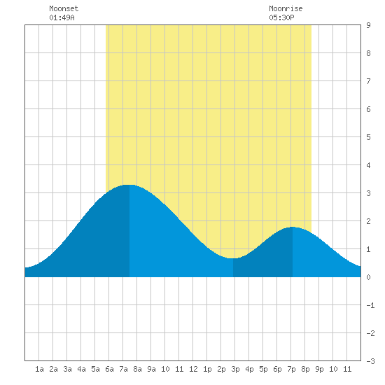 Town Point Wharf tide chart for Wednesday, July 17, 2024