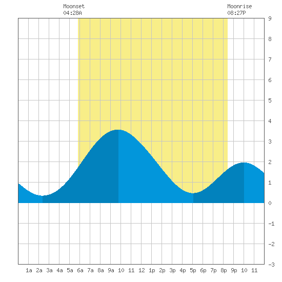 Town Point Wharf tide chart for Saturday, July 20, 2024