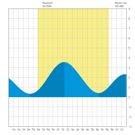 Town Point Wharf tide chart for Monday, July 22, 2024