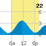 Town Point Wharf tide chart for Monday, July 22, 2024