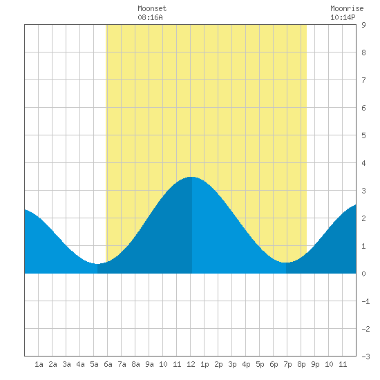 Town Point Wharf tide chart for Tuesday, July 23, 2024