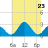Town Point Wharf tide chart for Tuesday, July 23, 2024