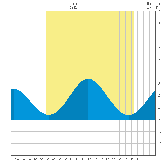 Town Point Wharf tide chart for Wednesday, July 24, 2024