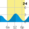 Town Point Wharf tide chart for Wednesday, July 24, 2024