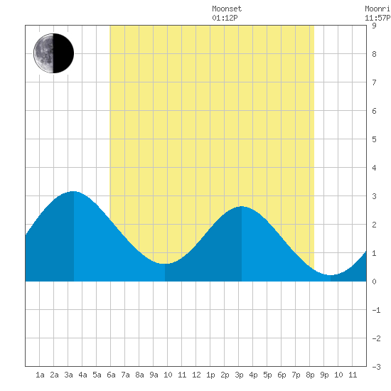 Town Point Wharf tide chart for Saturday, July 27, 2024