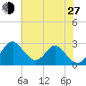 Town Point Wharf tide chart for Saturday, July 27, 2024