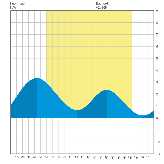 Town Point Wharf tide chart for Sunday, July 28, 2024