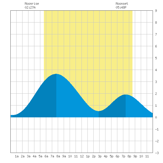Town Point Wharf tide chart for Tuesday, July 2, 2024