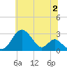 Town Point Wharf tide chart for Tuesday, July 2, 2024