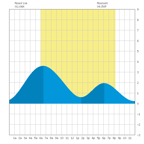 Town Point Wharf tide chart for Tuesday, July 30, 2024