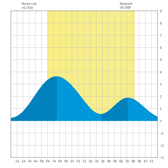 Town Point Wharf tide chart for Wednesday, July 31, 2024