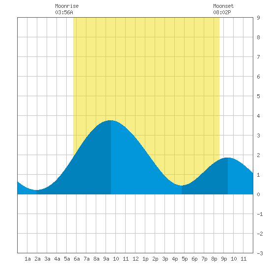 Town Point Wharf tide chart for Thursday, July 4, 2024