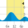 Town Point Wharf tide chart for Thursday, July 4, 2024