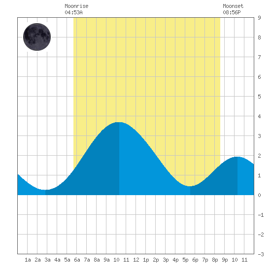 Town Point Wharf tide chart for Friday, July 5, 2024