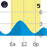 Town Point Wharf tide chart for Friday, July 5, 2024
