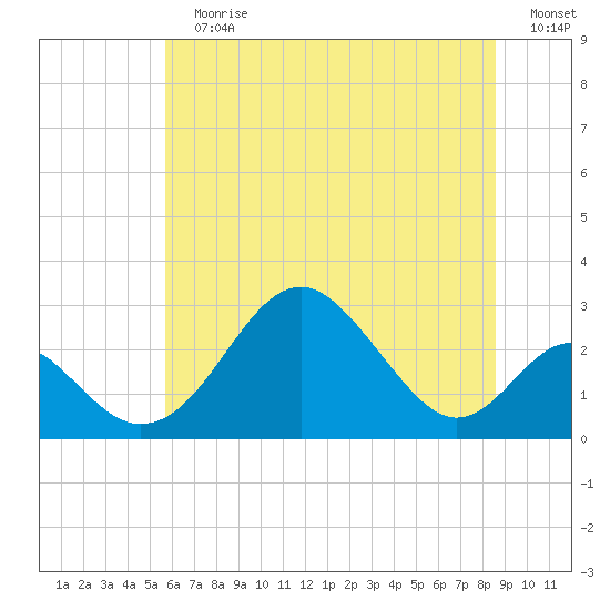 Town Point Wharf tide chart for Sunday, July 7, 2024
