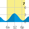 Town Point Wharf tide chart for Sunday, July 7, 2024