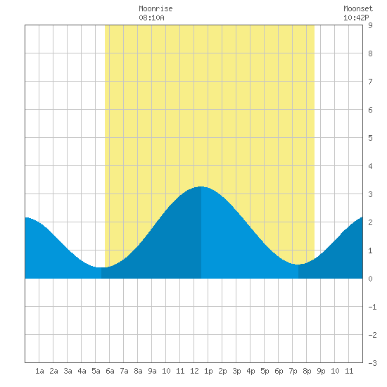 Town Point Wharf tide chart for Monday, July 8, 2024