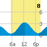 Town Point Wharf tide chart for Monday, July 8, 2024