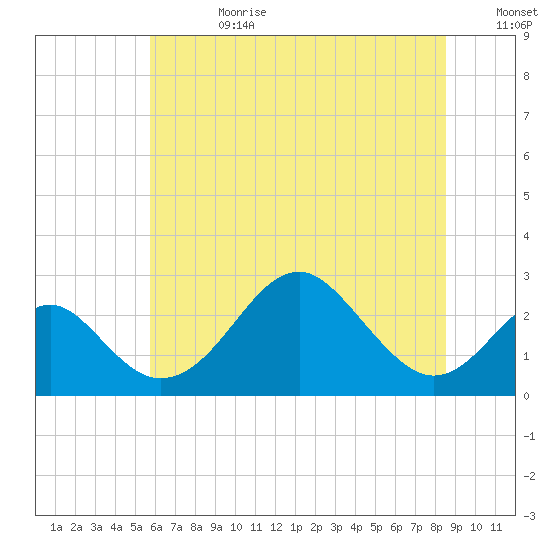 Town Point Wharf tide chart for Tuesday, July 9, 2024