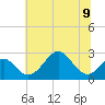 Town Point Wharf tide chart for Tuesday, July 9, 2024