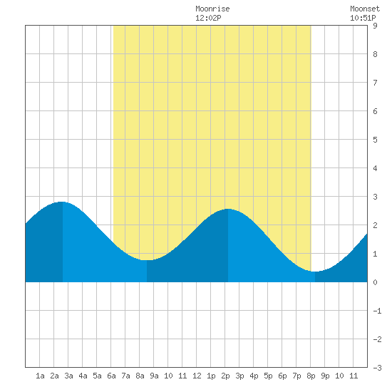 Town Point Wharf tide chart for Saturday, August 10, 2024