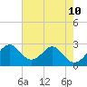 Town Point Wharf tide chart for Saturday, August 10, 2024