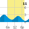 Town Point Wharf tide chart for Sunday, August 11, 2024