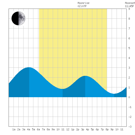 Town Point Wharf tide chart for Monday, August 12, 2024