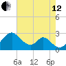 Town Point Wharf tide chart for Monday, August 12, 2024