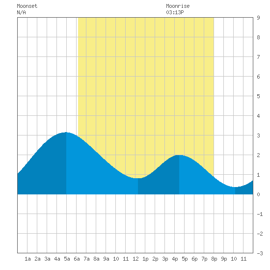 Town Point Wharf tide chart for Tuesday, August 13, 2024