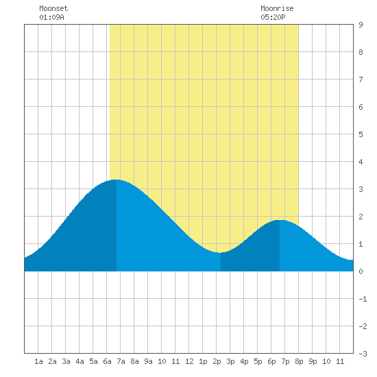 Town Point Wharf tide chart for Thursday, August 15, 2024