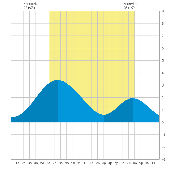 Town Point Wharf tide chart for Friday, August 16, 2024