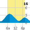 Town Point Wharf tide chart for Friday, August 16, 2024