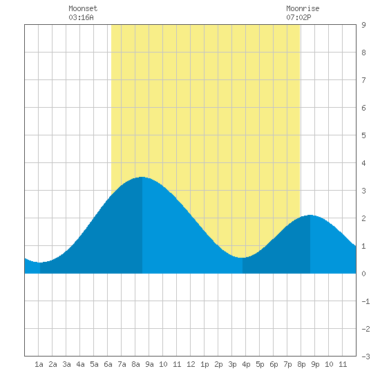 Town Point Wharf tide chart for Saturday, August 17, 2024
