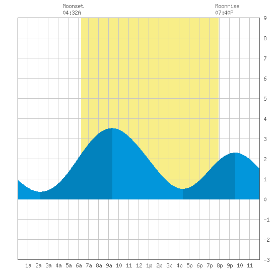 Town Point Wharf tide chart for Sunday, August 18, 2024