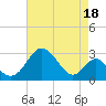 Town Point Wharf tide chart for Sunday, August 18, 2024
