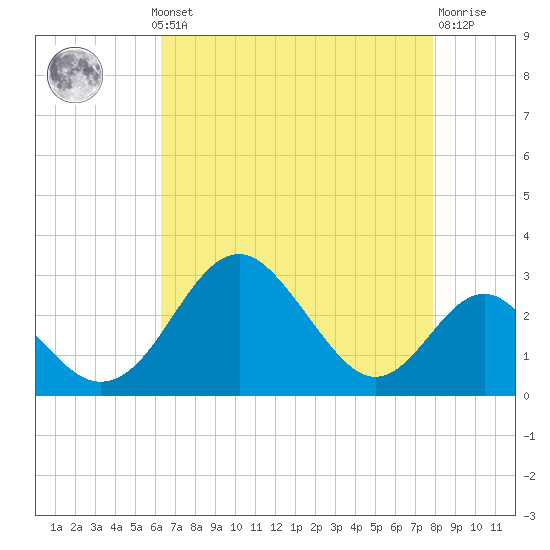 Town Point Wharf tide chart for Monday, August 19, 2024