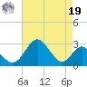 Town Point Wharf tide chart for Monday, August 19, 2024