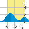 Town Point Wharf tide chart for Thursday, August 1, 2024