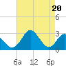 Town Point Wharf tide chart for Tuesday, August 20, 2024