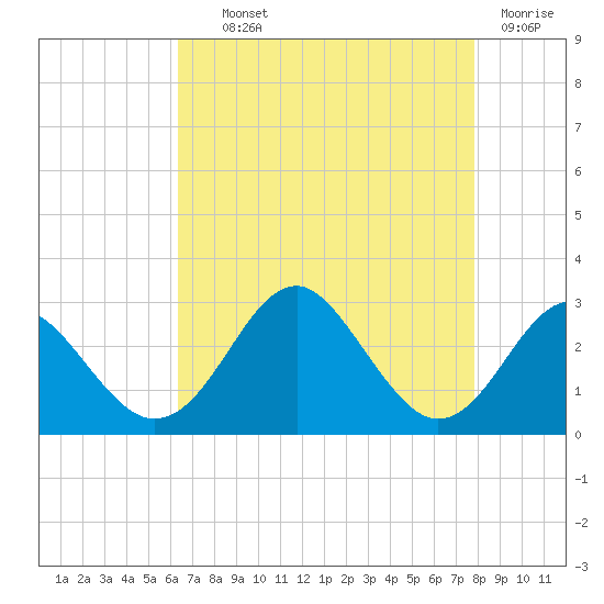 Town Point Wharf tide chart for Wednesday, August 21, 2024