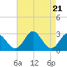 Town Point Wharf tide chart for Wednesday, August 21, 2024