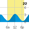 Town Point Wharf tide chart for Thursday, August 22, 2024