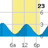 Town Point Wharf tide chart for Friday, August 23, 2024